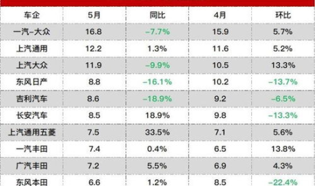 5月汽车销量排行榜,合资品牌领跑，新能源车型崛起