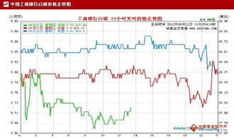 工商银行纸白银价格走势图,投资策略与市场动态洞察”