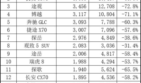 2月汽车销量,中国品牌乘用车领跑市场