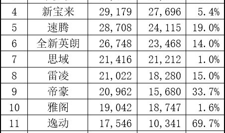 8月汽车销量,比亚迪领跑新能源汽车市场，全球车企排名新格局显现