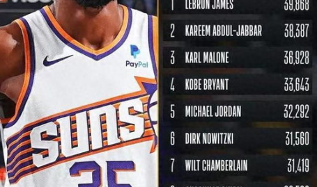 nba历史得分榜,传奇球星辉煌成就盘点